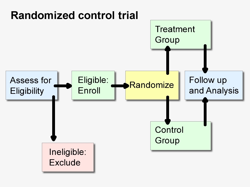 Results Of Randomized Clinical Trials Results Of Randomized Clinical Trials